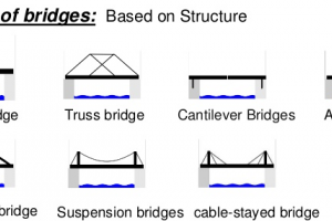 Types of Bridges - Arch, Girder, Cable, Truss, Rigid Frame