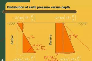 Earth Pressure Concept