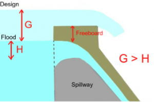 Freeboard in Dams