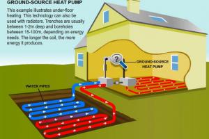 Ground Source Heat Pump (GSHP)