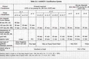 AASHTO Soil Classification Chart