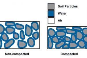 Factors Affecting Soil Compaction