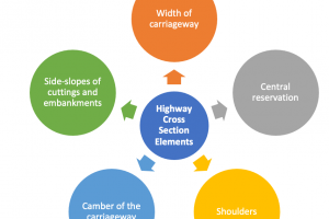 Highway Cross Section Elements